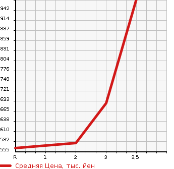 Аукционная статистика: График изменения цены MITSUBISHI Мицубиси  CANTER DUMP Кантер самосвал  1994 в зависимости от аукционных оценок