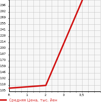Аукционная статистика: График изменения цены MITSUBISHI Мицубиси  MINICAB MIEV Миникаб Миев  2012 0 U67V CD 10.5kwh в зависимости от аукционных оценок