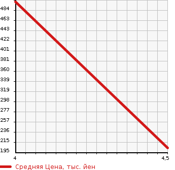 Аукционная статистика: График изменения цены MITSUBISHI Мицубиси  MINICAB MIEV Миникаб Миев  2015 0 U68V CD 16.0KWH 4 -SEATER в зависимости от аукционных оценок
