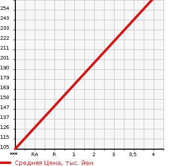 Аукционная статистика: График изменения цены MITSUBISHI Мицубиси  MINICAB MIEV Миникаб Миев  2014 0 U68V CD 16.0KWH HIGH ROOF в зависимости от аукционных оценок