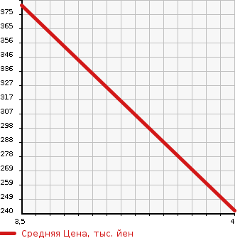 Аукционная статистика: График изменения цены MITSUBISHI Мицубиси  MINICAB MIEV Миникаб Миев  2014 0 U68V CD 16.0KWH IS IL - в зависимости от аукционных оценок