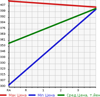 Аукционная статистика: График изменения цены MITSUBISHI Мицубиси  MINICAB MIEV Миникаб Миев  2019 0 U68V CD16.0KWH HIGH ROOF в зависимости от аукционных оценок