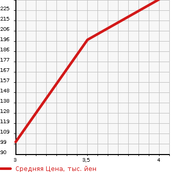 Аукционная статистика: График изменения цены MITSUBISHI Мицубиси  MINICAB MIEV Миникаб Миев  2013 65535 U67V CD_16.0KWH_4 -SEATER в зависимости от аукционных оценок