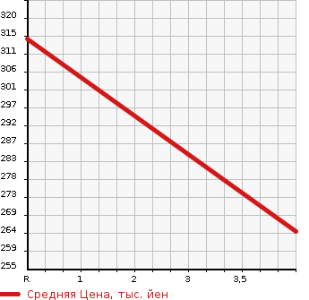 Аукционная статистика: График изменения цены MITSUBISHI Мицубиси  MINICAB MIEV Миникаб Миев  2015 65535 U68V CD_16.0KWH_4 -SEATER в зависимости от аукционных оценок