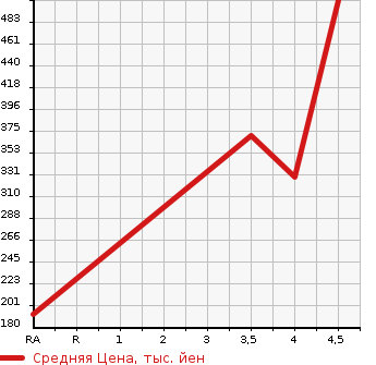 Аукционная статистика: График изменения цены MITSUBISHI Мицубиси  MINICAB MIEV Миникаб Миев  2016 в зависимости от аукционных оценок