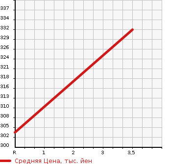 Аукционная статистика: График изменения цены MITSUBISHI Мицубиси  TOWN BOX Таун Бокс  2015 660 DS17W G SPECIAL в зависимости от аукционных оценок