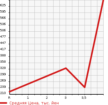 Аукционная статистика: График изменения цены MITSUBISHI Мицубиси  TOWN BOX Таун Бокс  2015 660 DS64W G в зависимости от аукционных оценок