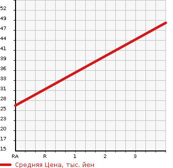 Аукционная статистика: График изменения цены MITSUBISHI Мицубиси  TOWN BOX Таун Бокс  2009 660 U61W RX в зависимости от аукционных оценок