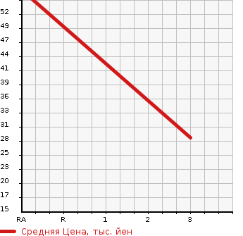 Аукционная статистика: График изменения цены MITSUBISHI Мицубиси  TOWN BOX Таун Бокс  2007 660 U62W RX в зависимости от аукционных оценок