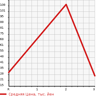 Аукционная статистика: График изменения цены MITSUBISHI Мицубиси  TOWN BOX Таун Бокс  1999 660 U63W  в зависимости от аукционных оценок
