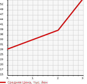 Аукционная статистика: График изменения цены MITSUBISHI Мицубиси  TOWN BOX Таун Бокс  2000 в зависимости от аукционных оценок