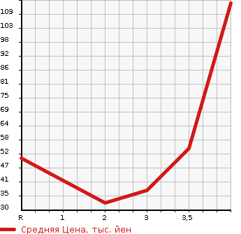 Аукционная статистика: График изменения цены MITSUBISHI Мицубиси  TOWN BOX Таун Бокс  2005 в зависимости от аукционных оценок