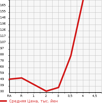 Аукционная статистика: График изменения цены MITSUBISHI Мицубиси  TOWN BOX Таун Бокс  2009 в зависимости от аукционных оценок