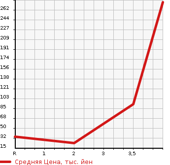 Аукционная статистика: График изменения цены MITSUBISHI Мицубиси  TOWN BOX Таун Бокс  2010 в зависимости от аукционных оценок
