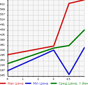 Аукционная статистика: График изменения цены MITSUBISHI Мицубиси  TOWN BOX Таун Бокс  2015 в зависимости от аукционных оценок