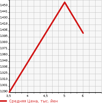 Аукционная статистика: График изменения цены MITSUBISHI Мицубиси  TOWN BOX Таун Бокс  2025 в зависимости от аукционных оценок