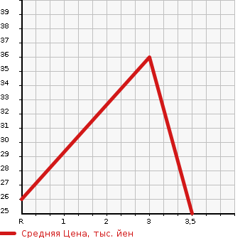 Аукционная статистика: График изменения цены MITSUBISHI Мицубиси  TOPPO BJ Топпо BJ   2001 660 H41A  в зависимости от аукционных оценок