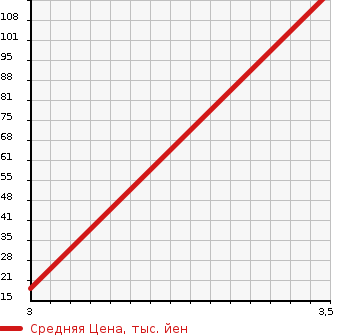 Аукционная статистика: График изменения цены MITSUBISHI Мицубиси  TOPPO BJ Топпо BJ   2000 660 H41A R в зависимости от аукционных оценок