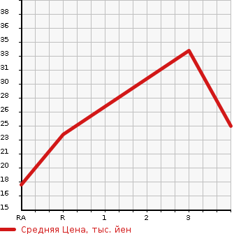 Аукционная статистика: График изменения цены MITSUBISHI Мицубиси  TOPPO BJ Топпо BJ   1998 660 H42A  в зависимости от аукционных оценок