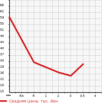 Аукционная статистика: График изменения цены MITSUBISHI Мицубиси  TOPPO BJ Топпо BJ   1999 660 H42A M в зависимости от аукционных оценок