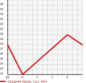 Аукционная статистика: График изменения цены MITSUBISHI Мицубиси  TOPPO BJ Топпо BJ   2003 в зависимости от аукционных оценок