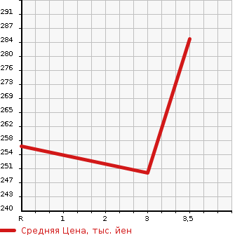 Аукционная статистика: График изменения цены MITSUBISHI Мицубиси  RVR Рвр  2011 1800 GA3W  в зависимости от аукционных оценок