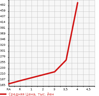 Аукционная статистика: График изменения цены MITSUBISHI Мицубиси  RVR Рвр  2011 1800 GA3W 4WD M в зависимости от аукционных оценок