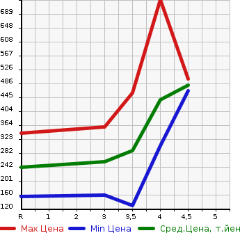 Аукционная статистика: График изменения цены MITSUBISHI Мицубиси  RVR Рвр  2010 1800 GA3W G в зависимости от аукционных оценок