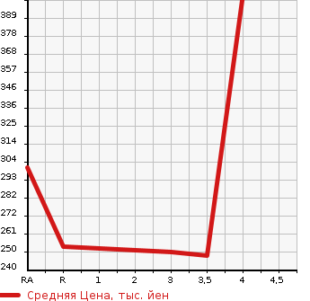 Аукционная статистика: График изменения цены MITSUBISHI Мицубиси  RVR Рвр  2010 1800 GA3W M в зависимости от аукционных оценок