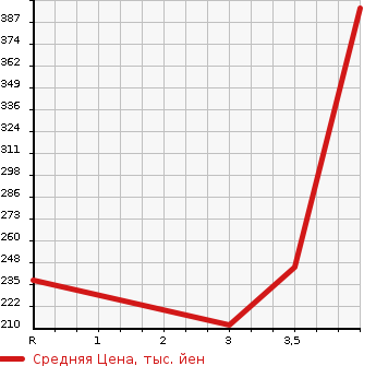 Аукционная статистика: График изменения цены MITSUBISHI Мицубиси  RVR Рвр  2011 1800 GA3W M в зависимости от аукционных оценок