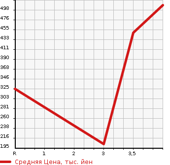 Аукционная статистика: График изменения цены MITSUBISHI Мицубиси  RVR Рвр  2012 1800 GA4W  в зависимости от аукционных оценок