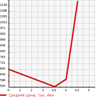 Аукционная статистика: График изменения цены MITSUBISHI Мицубиси  RVR Рвр  2014 1800 GA4W G в зависимости от аукционных оценок