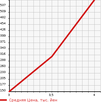 Аукционная статистика: График изменения цены MITSUBISHI Мицубиси  RVR Рвр  2012 1800 GA4W M в зависимости от аукционных оценок