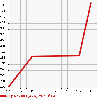 Аукционная статистика: График изменения цены MITSUBISHI Мицубиси  RVR Рвр  2012 1800 GA4W ROADEST G в зависимости от аукционных оценок