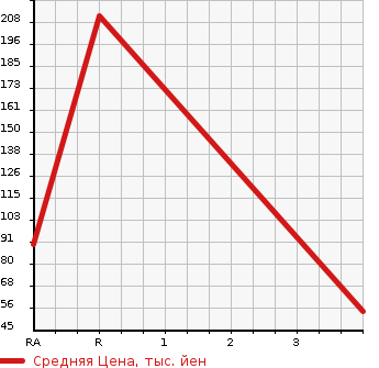 Аукционная статистика: График изменения цены MITSUBISHI Мицубиси  PAJERO MINI Паджеро Мини  2001 650 H58A  в зависимости от аукционных оценок