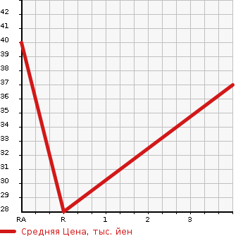 Аукционная статистика: График изменения цены MITSUBISHI Мицубиси  PAJERO MINI Паджеро Мини  1998 660 H51A  в зависимости от аукционных оценок