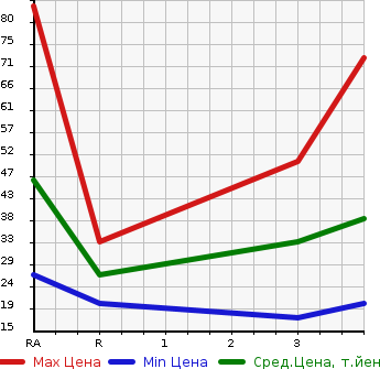 Аукционная статистика: График изменения цены MITSUBISHI Мицубиси  PAJERO MINI Паджеро Мини  1999 660 H53A  в зависимости от аукционных оценок