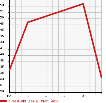 Аукционная статистика: График изменения цены MITSUBISHI Мицубиси  PAJERO MINI Паджеро Мини  2000 660 H53A  в зависимости от аукционных оценок