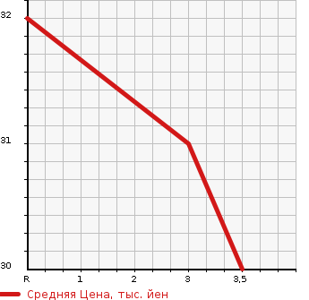 Аукционная статистика: График изменения цены MITSUBISHI Мицубиси  PAJERO MINI Паджеро Мини  2002 660 H53A  в зависимости от аукционных оценок