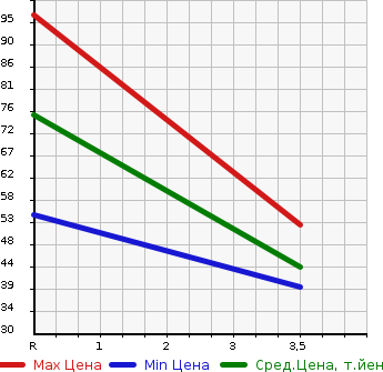 Аукционная статистика: График изменения цены MITSUBISHI Мицубиси  PAJERO MINI Паджеро Мини  2003 660 H53A  в зависимости от аукционных оценок