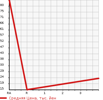 Аукционная статистика: График изменения цены MITSUBISHI Мицубиси  PAJERO MINI Паджеро Мини  2005 660 H53A  в зависимости от аукционных оценок