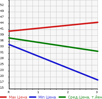 Аукционная статистика: График изменения цены MITSUBISHI Мицубиси  PAJERO MINI Паджеро Мини  2007 660 H53A  в зависимости от аукционных оценок