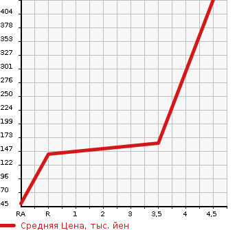 Аукционная статистика: График изменения цены MITSUBISHI Мицубиси  PAJERO MINI Паджеро Мини  2009 660 H53A NAVI EDITION XR в зависимости от аукционных оценок