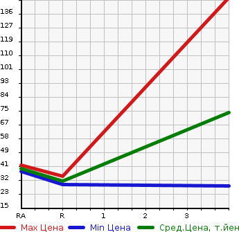 Аукционная статистика: График изменения цены MITSUBISHI Мицубиси  PAJERO MINI Паджеро Мини  1999 660 H53A X в зависимости от аукционных оценок