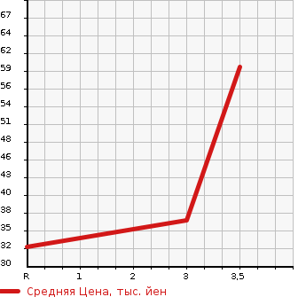 Аукционная статистика: График изменения цены MITSUBISHI Мицубиси  PAJERO MINI Паджеро Мини  2003 660 H53A XR в зависимости от аукционных оценок