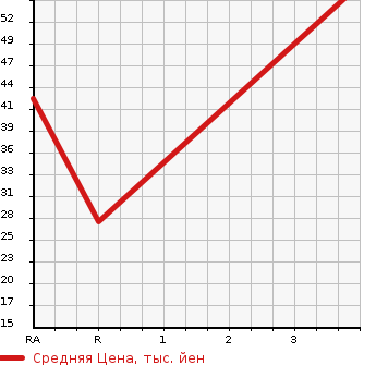 Аукционная статистика: График изменения цены MITSUBISHI Мицубиси  PAJERO MINI Паджеро Мини  2005 660 H53A XR в зависимости от аукционных оценок