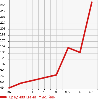 Аукционная статистика: График изменения цены MITSUBISHI Мицубиси  PAJERO MINI Паджеро Мини  2009 660 H53A XR в зависимости от аукционных оценок