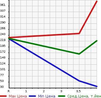 Аукционная статистика: График изменения цены MITSUBISHI Мицубиси  PAJERO MINI Паджеро Мини  2010 660 H53A XR в зависимости от аукционных оценок