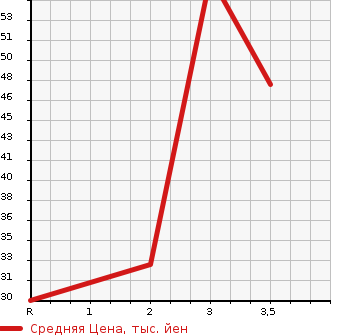 Аукционная статистика: График изменения цены MITSUBISHI Мицубиси  PAJERO MINI Паджеро Мини  1995 660 H56A  в зависимости от аукционных оценок