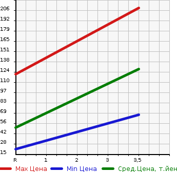Аукционная статистика: График изменения цены MITSUBISHI Мицубиси  PAJERO MINI Паджеро Мини  1997 660 H56A  в зависимости от аукционных оценок